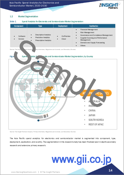 サンプル1：アジア太平洋の電子機器・半導体向け支出分析市場：2030年市場予測- 地域別分析- コンポーネント別、タイプ別、展開別、用途別