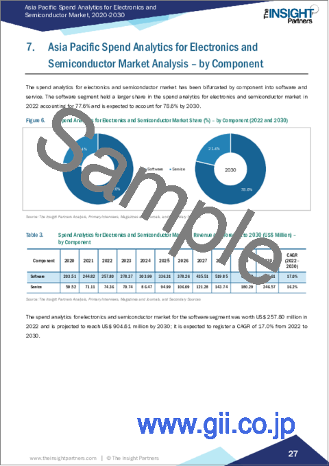 サンプル2：アジア太平洋の電子機器・半導体向け支出分析市場：2030年市場予測- 地域別分析- コンポーネント別、タイプ別、展開別、用途別