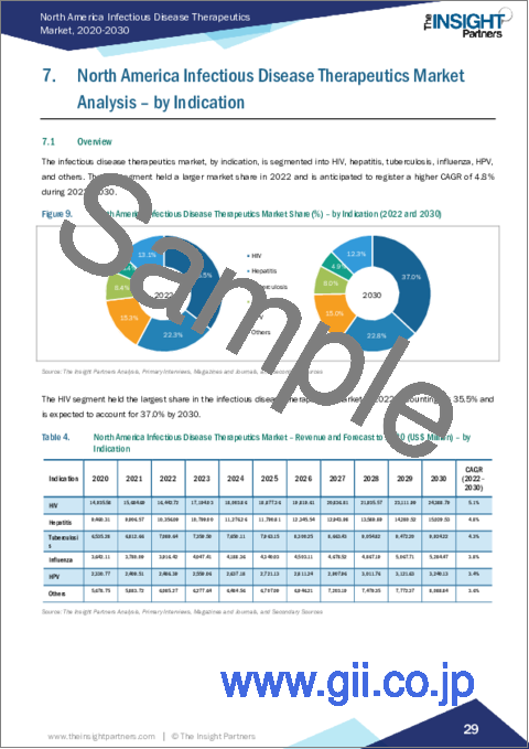 サンプル2：北米の感染症治療薬：2030年市場予測- 地域別分析- 薬剤クラス別、適応症別、投与経路別、流通経路別