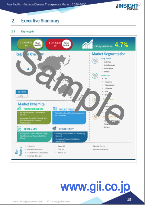 サンプル1：アジア太平洋の感染症治療薬：2030年市場予測- 地域別分析- 薬剤クラス別、適応症別、投与経路別、流通チャネル別