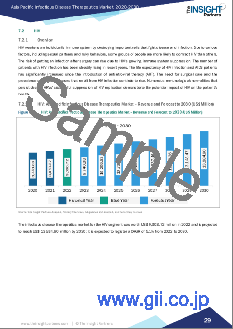 サンプル2：アジア太平洋の感染症治療薬：2030年市場予測- 地域別分析- 薬剤クラス別、適応症別、投与経路別、流通チャネル別