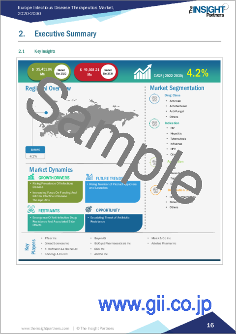 サンプル1：欧州の感染症治療：2030年市場予測- 地域別分析- 薬剤クラス別、適応症別、投与経路別、流通チャネル別