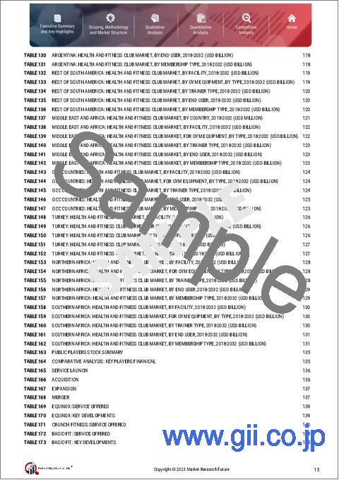 サンプル1：ヘルス&フィットネスクラブの世界市場：施設・トレーナータイプ・エンドユーザー・会員タイプ・地域別の予測 (～2032年)