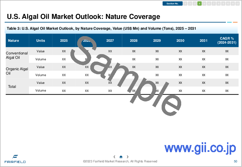 サンプル2：藻類油の世界市場-業界分析、規模、シェア、成長、動向、予測（2024年～2031年）