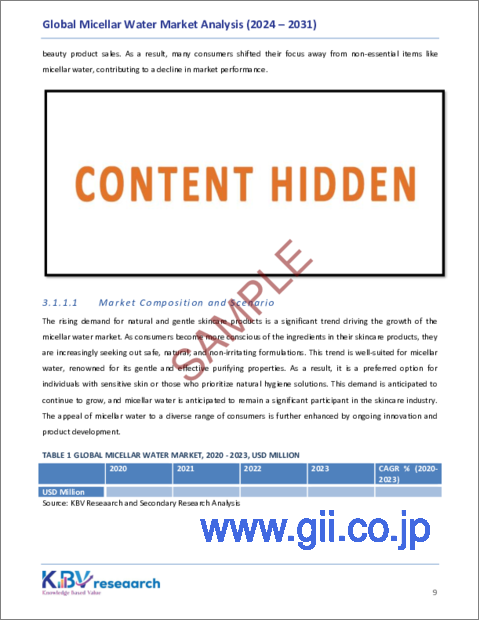 サンプル1：ミセラーウォーターの世界市場規模、シェア、動向分析レポート（用途別、流通チャネル別、地域別、展望と予測、2024年～2031年）