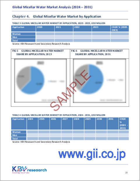 サンプル2：ミセラーウォーターの世界市場規模、シェア、動向分析レポート（用途別、流通チャネル別、地域別、展望と予測、2024年～2031年）