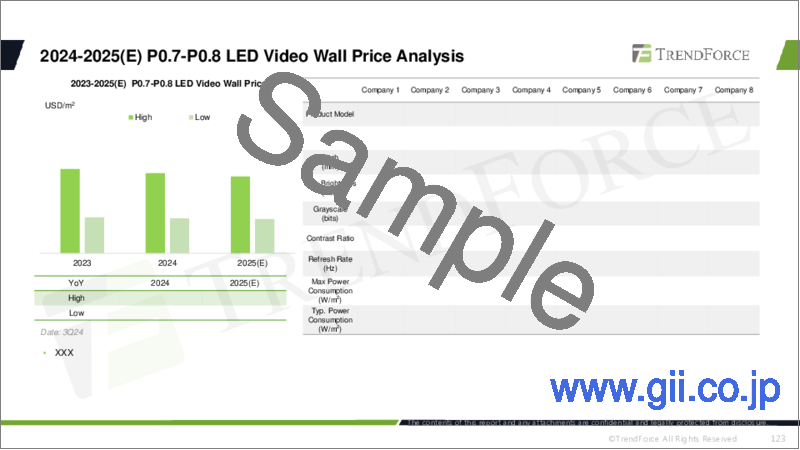 サンプル2：LEDビデオウォールの世界市場の見通し、価格コスト分析（2025年）