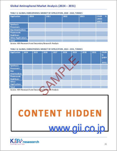 サンプル2：アミノフェノールの世界市場の規模、シェア、動向分析レポート（最終用途産業別、用途別、タイプ別、地域別、展望と予測、2024年～2031年）