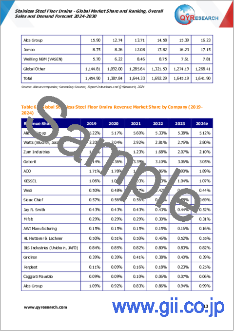 サンプル1：ステンレス鋼床ドレンの世界市場：市場シェアおよびランキング・全体の売上および需要予測 (2024-2030年)