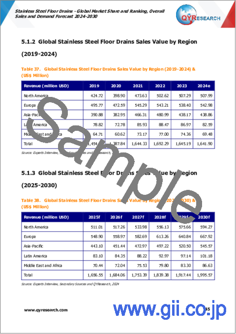 サンプル2：ステンレス鋼床ドレンの世界市場：市場シェアおよびランキング・全体の売上および需要予測 (2024-2030年)