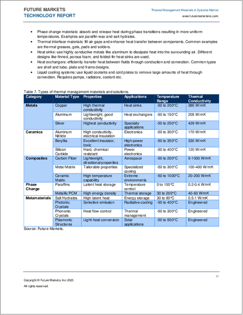 表紙：サーマルマネジメント材料・システムの世界市場（2025年～2035年）