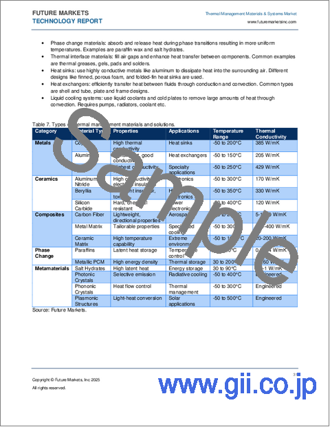 サンプル1：サーマルマネジメント材料・システムの世界市場（2025年～2035年）