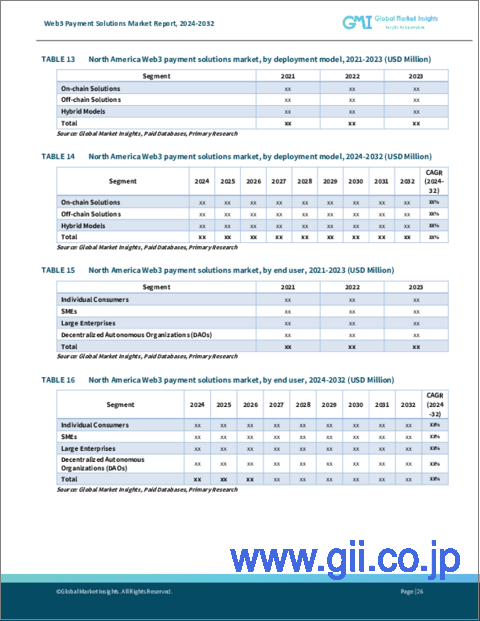 サンプル2：Web3決済ソリューション市場、市場動向、成長促進要因、業界動向分析と予測、2024-2032年
