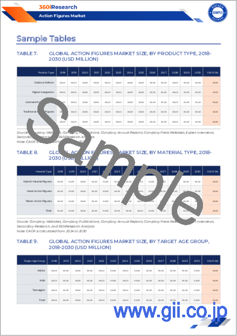 サンプル2：アクションフィギュア市場：製品タイプ、材料、価格帯、年齢層、販売チャネル別-2025～2030年世界予測