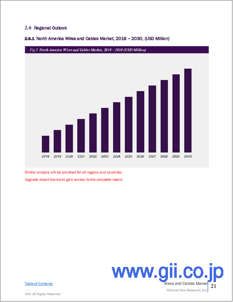 サンプル2:電線・ケーブルの市場規模、シェア、動向分析レポート:電圧別、設置場所別、最終用途別、地域別予測、2024年~2030年