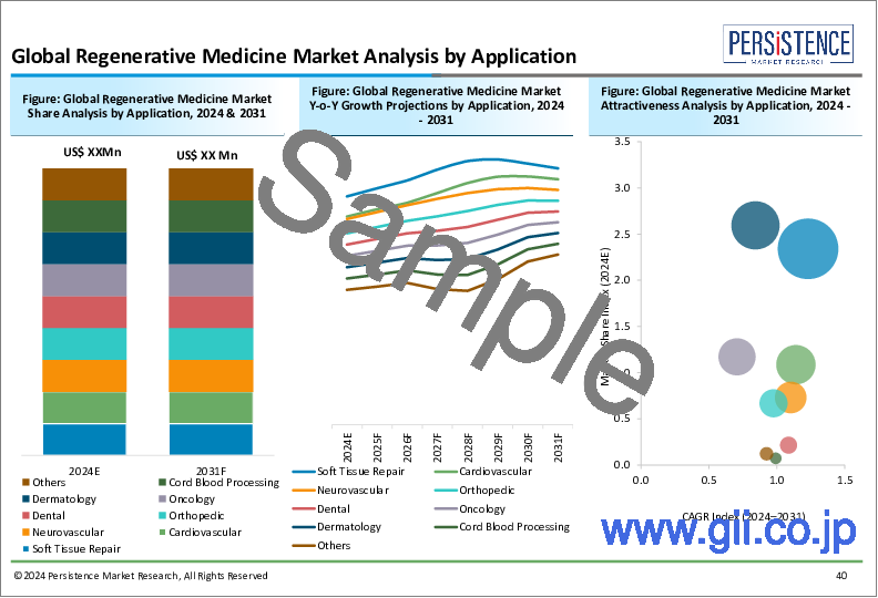 サンプル1：再生医療市場：世界の産業分析、規模、シェア、成長、動向、予測、2024年～2031年