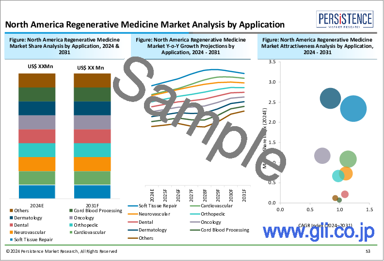 サンプル2：再生医療市場：世界の産業分析、規模、シェア、成長、動向、予測、2024年～2031年
