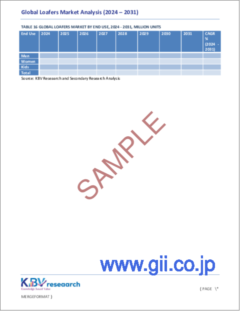 サンプル2:ローファーの世界市場規模、シェア、動向分析:流通チャネル別、最終用途別、製品別、地域別、展望と予測、2024年-2031年