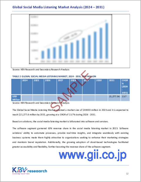 サンプル1：ソーシャルメディアリスニングの世界市場規模、シェア、動向分析：アプリケーション別、ソリューション別、業種別、地域別、展望と予測、2024年～2031年