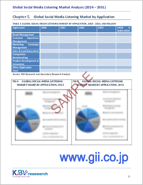 サンプル2：ソーシャルメディアリスニングの世界市場規模、シェア、動向分析：アプリケーション別、ソリューション別、業種別、地域別、展望と予測、2024年～2031年