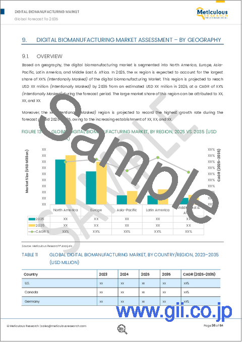 サンプル2:デジタルバイオマニュファクチャリングの市場規模、シェア、予測、動向分析:提供内容別(ソフトウェア・ハードウェア)、機能別(製品設計・分析、自動化)、用途別(MAB、タンパク質、ワクチン)、バイオプロセス別 - 2031年までの世界予測