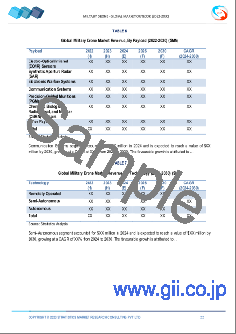 サンプル1：軍用ドローン市場の2030年までの予測：タイプ、距離、MTOW、速度、推進、ペイロード、技術、用途、エンドユーザー、地域別の世界分析