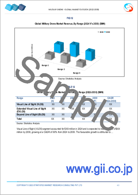 サンプル2：軍用ドローン市場の2030年までの予測：タイプ、距離、MTOW、速度、推進、ペイロード、技術、用途、エンドユーザー、地域別の世界分析