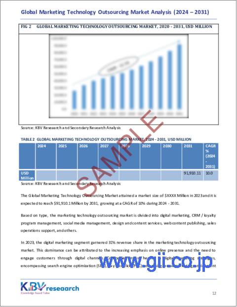 サンプル1：マーケティングテクノロジーアウトソーシングの世界市場：市場規模、シェア、動向分析 - タイプ別、最終用途別、地域別展望、予測、2024～2031年