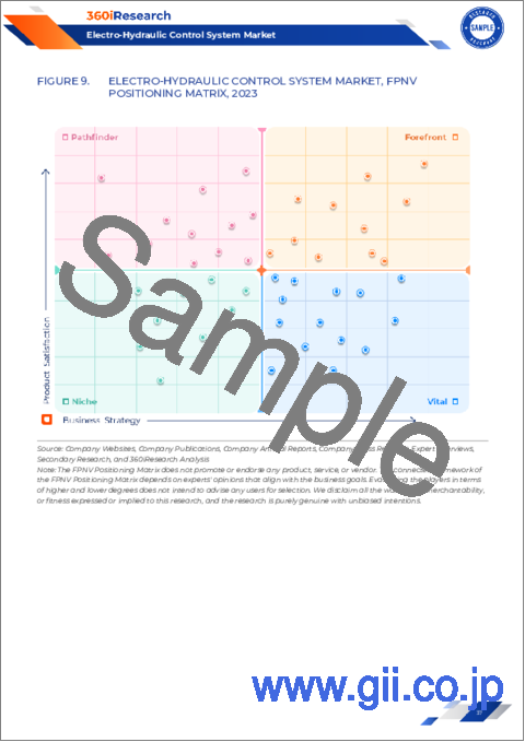 サンプル2：電気油圧制御システム市場：コンポーネント、システムタイプ、設置タイプ、最終用途産業別-2025-2030年世界予測