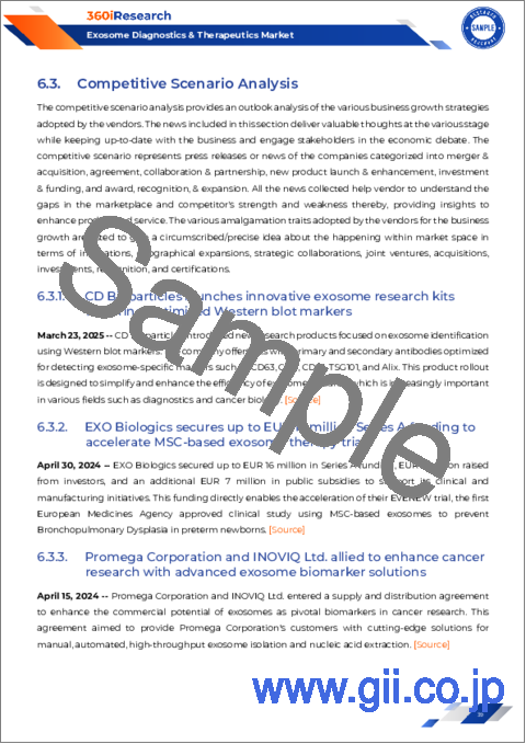 サンプル2：エクソソーム診断薬・治療薬市場：製品、用途、エンドユーザー別-2025-2030年の世界予測