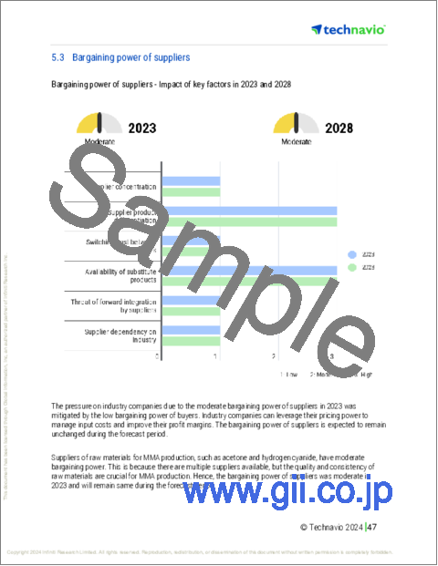 サンプル2：メタクリル酸メチル（MMA）モノマーの世界市場、2024～2028年