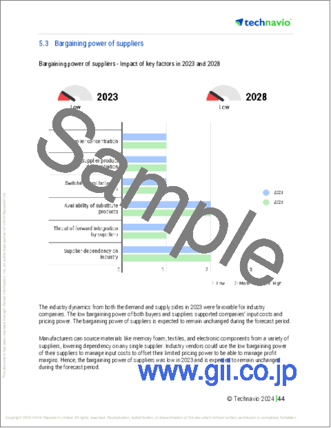 サンプル2：スマート枕の世界市場、2024～2028年