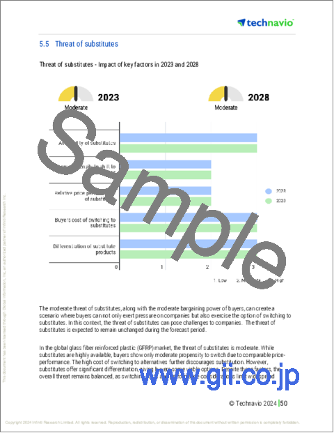 サンプル2：ガラス繊維強化プラスチック（GFRP）の世界市場、2024～2028年