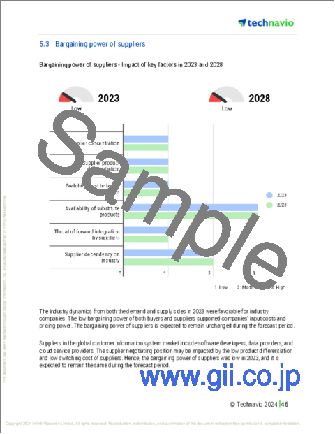 サンプル2：顧客情報システムの世界市場 (2024～2028年)
