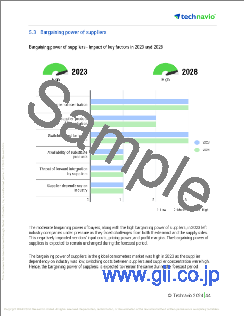 サンプル2：浸透圧計の世界市場 (2024～2028年)
