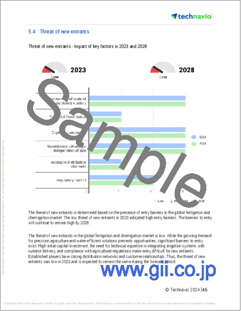 サンプル2：施肥灌漑・薬品混入灌漑の世界市場 (2024～2028年)