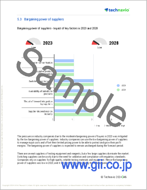 サンプル2：食品病原菌検査の世界市場、2024～2028年
