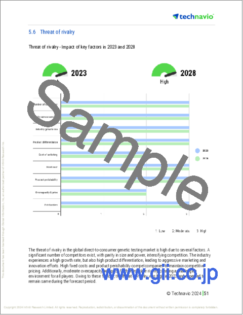 サンプル2：DTC（Direct-To-Consumer）遺伝子検査の世界市場、2024～2028年