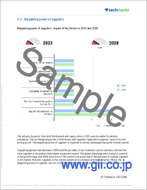 サンプル2:ホイールアライメント装置の世界市場 (2024~2028年)