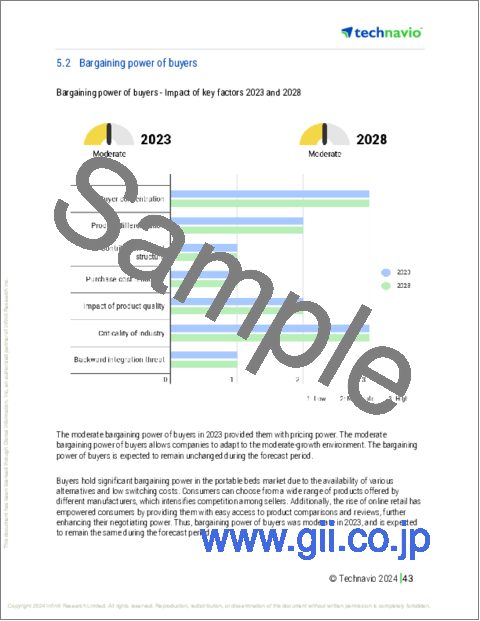 サンプル2：ポータブルベッドの世界市場 2024年～2028年