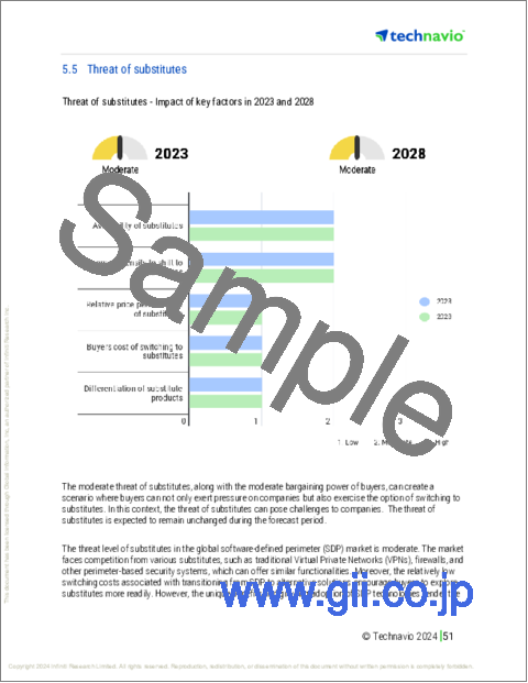 サンプル2：ソフトウェア定義境界（SDP）の世界市場、2024～2028年