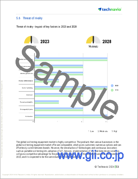 サンプル2：土壌検査装置の世界市場 (2024～2028年)