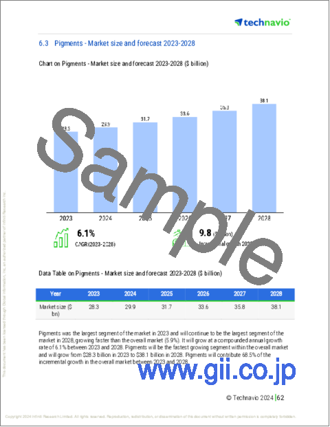サンプル2：染料・顔料の世界市場 (2024～2028年)