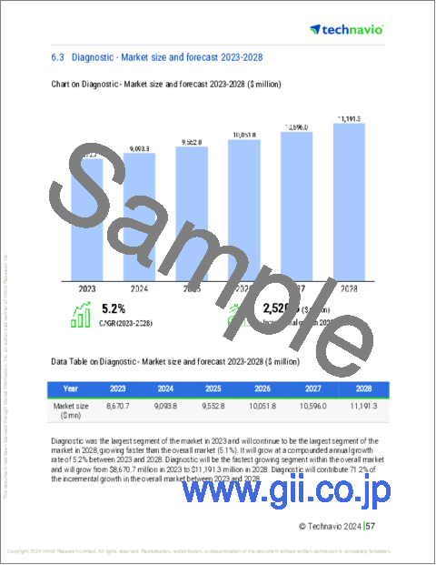 サンプル2：血管造影装置の世界市場 2024年～2028年