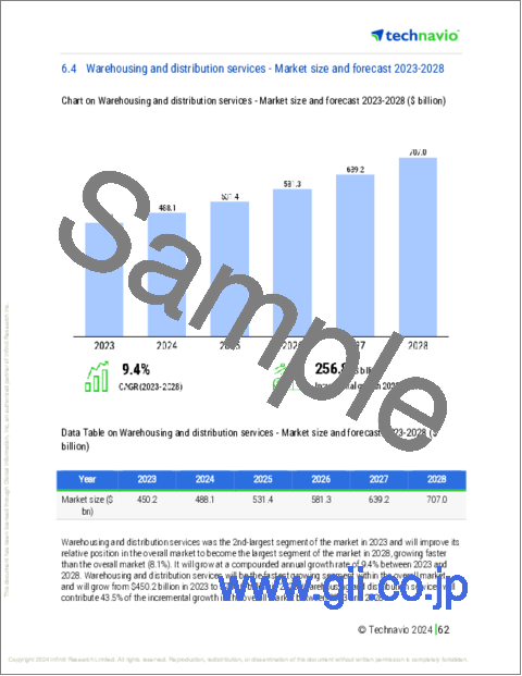 サンプル2：サードパーティロジスティクス (3PL) の世界市場 (2024～2028年)