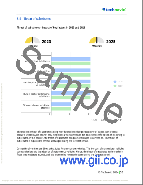サンプル2：準自動運転乗用車の世界市場 (2024～2028年)