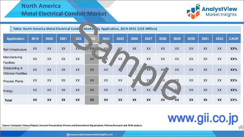 サンプル1：金属電線管市場：取引規模別、構成別、用途別、エンドユーザー別、国別、地域別 - 産業分析、市場規模、市場シェア、2024-2032年予測