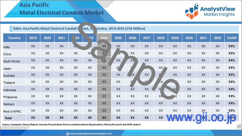 サンプル2：金属電線管市場：取引規模別、構成別、用途別、エンドユーザー別、国別、地域別 - 産業分析、市場規模、市場シェア、2024-2032年予測