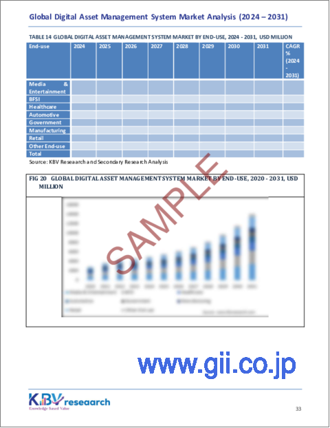 サンプル2：デジタル資産管理システム世界市場：市場規模、シェア、動向分析レポート - 展開モード別、タイプ別、用途別、企業規模別、最終用途別、地域別展望、予測、2024～2031年