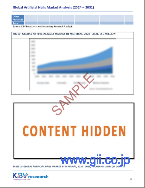 サンプル2：人工爪の世界市場規模、シェア、動向分析：タイプ別、材質別、流通チャネル別、地域別展望と予測（2024年～2031年）